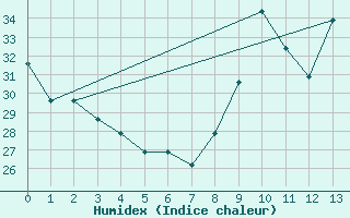 Courbe de l'humidex pour Manlleu (Esp)