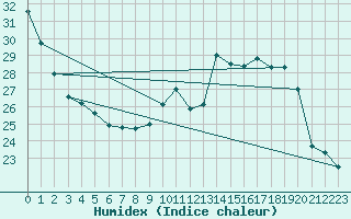 Courbe de l'humidex pour Tarbes (65)