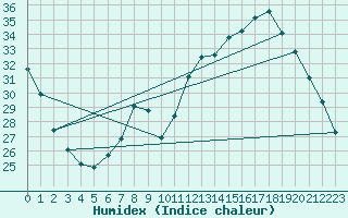 Courbe de l'humidex pour Le Bourget (93)