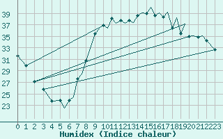 Courbe de l'humidex pour Reus (Esp)