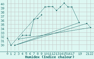 Courbe de l'humidex pour Alexandria Borg El Arab