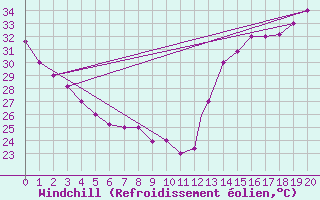 Courbe du refroidissement olien pour La Ceiba Airport