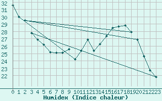 Courbe de l'humidex pour Lemberg (57)