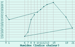 Courbe de l'humidex pour El Borma