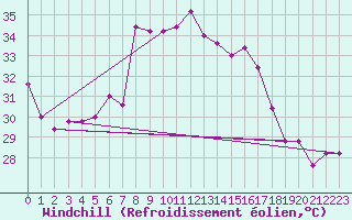Courbe du refroidissement olien pour Capo Bellavista