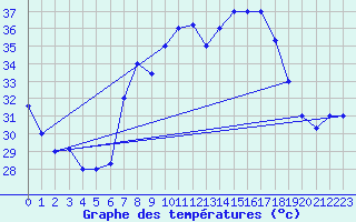 Courbe de tempratures pour Biskra