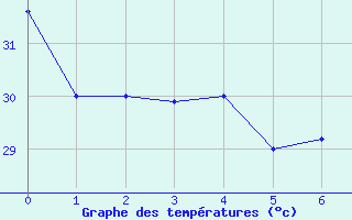 Courbe de tempratures pour Queen Beatrix Airport