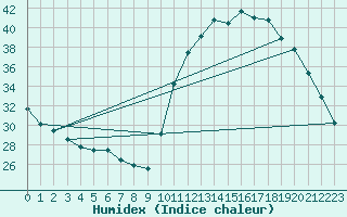 Courbe de l'humidex pour Correntina