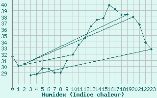 Courbe de l'humidex pour Dax (40)