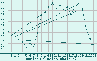 Courbe de l'humidex pour Calvi (2B)