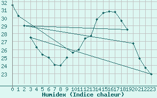 Courbe de l'humidex pour Aniane (34)