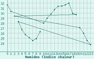 Courbe de l'humidex pour Leucate (11)