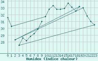 Courbe de l'humidex pour Ile Rousse (2B)