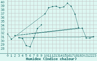 Courbe de l'humidex pour Cap Mele (It)