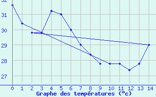 Courbe de tempratures pour Progreso, Yuc.