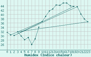 Courbe de l'humidex pour Savens (82)