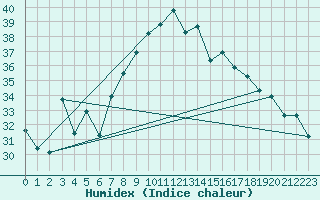 Courbe de l'humidex pour Ponza