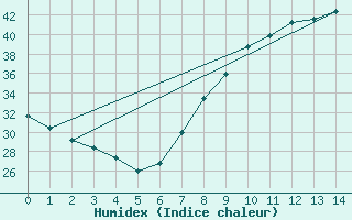 Courbe de l'humidex pour Adrar