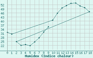 Courbe de l'humidex pour Loja