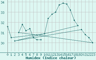 Courbe de l'humidex pour Pointe de Socoa (64)