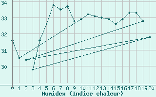 Courbe de l'humidex pour Varanus Island