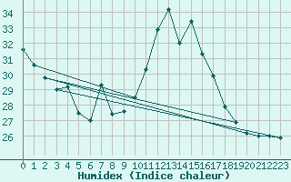 Courbe de l'humidex pour Ile Rousse (2B)