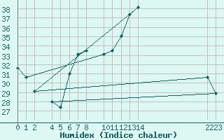 Courbe de l'humidex pour Roquetas de Mar