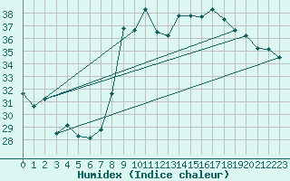 Courbe de l'humidex pour Hyres (83)