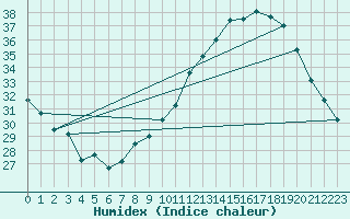Courbe de l'humidex pour Bordeaux (33)