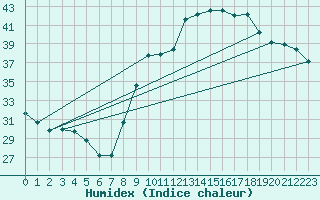 Courbe de l'humidex pour Hyres (83)