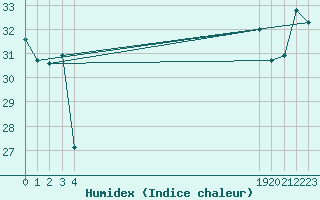 Courbe de l'humidex pour le bateau BATFR31