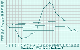 Courbe de l'humidex pour Brugge (Be)