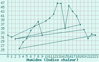 Courbe de l'humidex pour Vinars