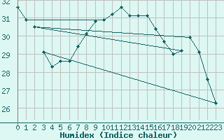 Courbe de l'humidex pour Ibiza (Esp)