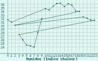 Courbe de l'humidex pour Toulon (83)