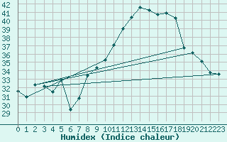 Courbe de l'humidex pour Calvi (2B)