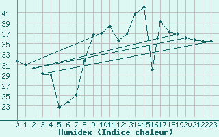 Courbe de l'humidex pour Capo Bellavista