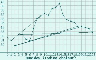 Courbe de l'humidex pour Cap Mele (It)