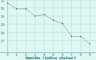 Courbe de l'humidex pour Londrina Aeroporto