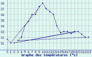 Courbe de tempratures pour Gizan