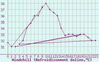 Courbe du refroidissement olien pour Gizan