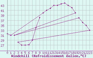 Courbe du refroidissement olien pour Timimoun