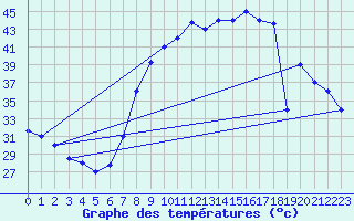 Courbe de tempratures pour Timimoun