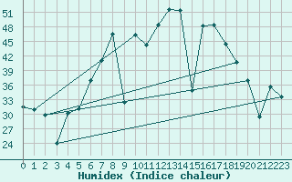 Courbe de l'humidex pour Vinars