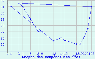 Courbe de tempratures pour Honiara / Henderson