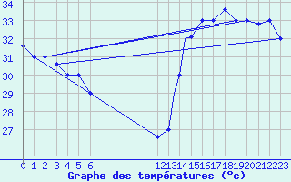 Courbe de tempratures pour Tela