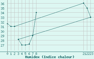 Courbe de l'humidex pour Timimoun