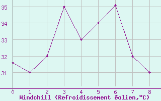 Courbe du refroidissement olien pour Zamboanga