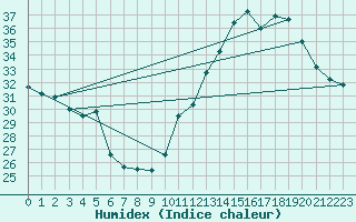 Courbe de l'humidex pour Castellbell i el Vilar (Esp)