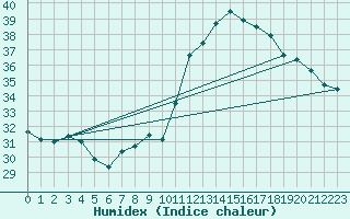 Courbe de l'humidex pour Douzens (11)